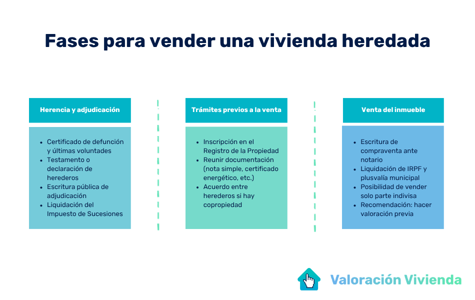 vender parte de una vivienda heredada