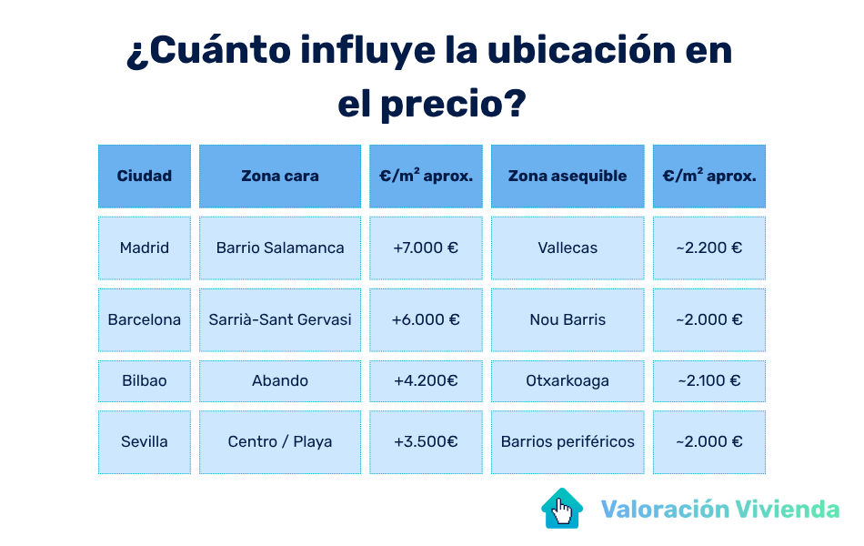 Comparativa de precios por metro cuadrado entre zonas caras y asequibles en distintas ciudades españolas. La ubicación puede suponer diferencias de más del 200 % en el valor de una vivienda.