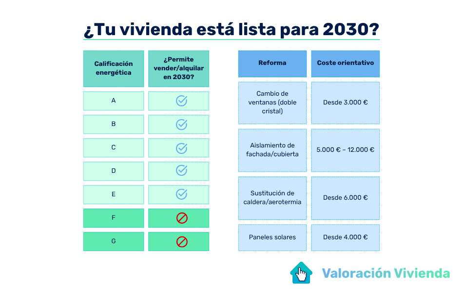 Infografía resumen sobre el certificado energético 2030 con dos tablas clave: a la izquierda, una tabla con las calificaciones energéticas permitidas para vender o alquilar una vivienda en 2030 según la Directiva (UE) 2024/1275, destacando que las letras A, B, C, D y E sí lo permiten, mientras que F y G quedarán excluidas del mercado; y a la derecha, una tabla con los costes orientativos de reformas energéticas necesarias para mejorar la calificación, como cambio de ventanas (desde 3.000 €), aislamiento (hasta 12.000 €), aerotermia (desde 6.000 €) o paneles solares (desde 4.000 €). Imagen diseñada para acompañar el artículo “¿Está tu vivienda lista para 2030?” sobre eficiencia energética en España. Ideal para quienes buscan información visual sobre los nuevos requisitos del certificado energético 2030.