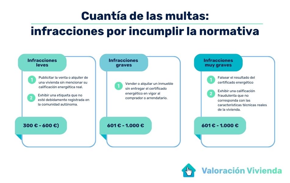 Infografía de los tramos de multas por infracciones con el certificado energético
