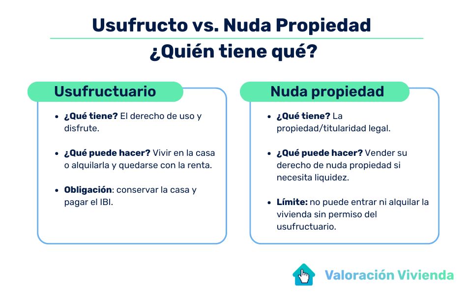 Infografía sobre los derechos y obligaciones de usufructuarios y nudos propietarios