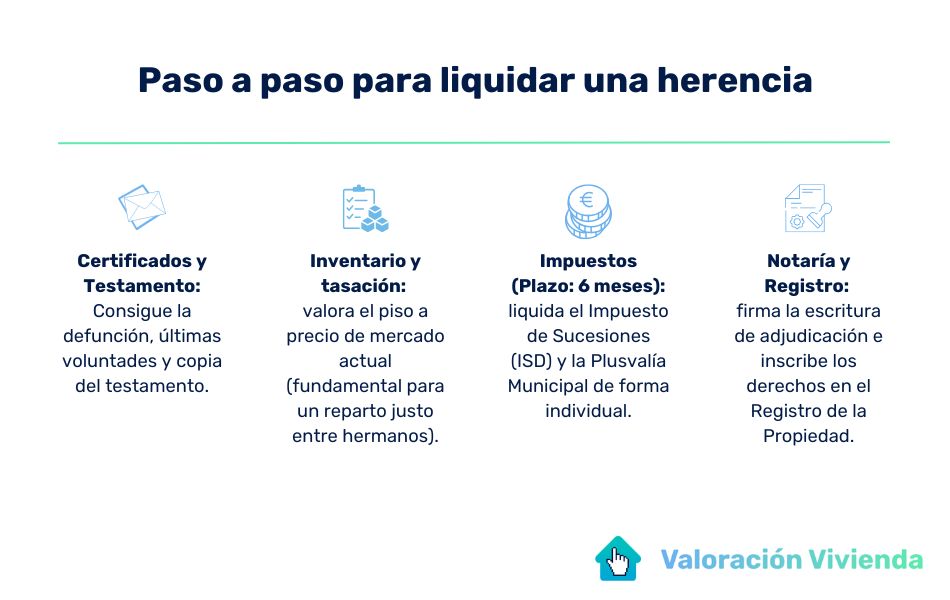 Infografía con los distintos pasos ordenados para liquidar una herencia