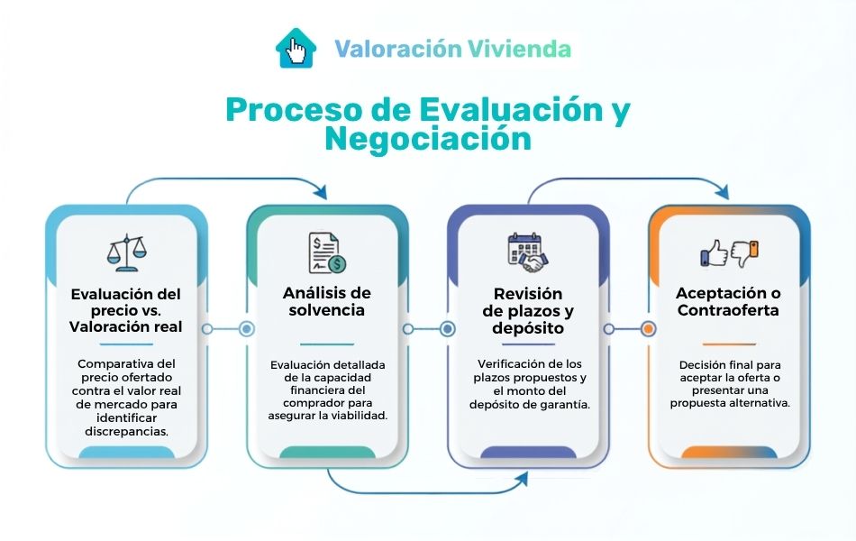 Procewso de negociación de compra de una vivienda