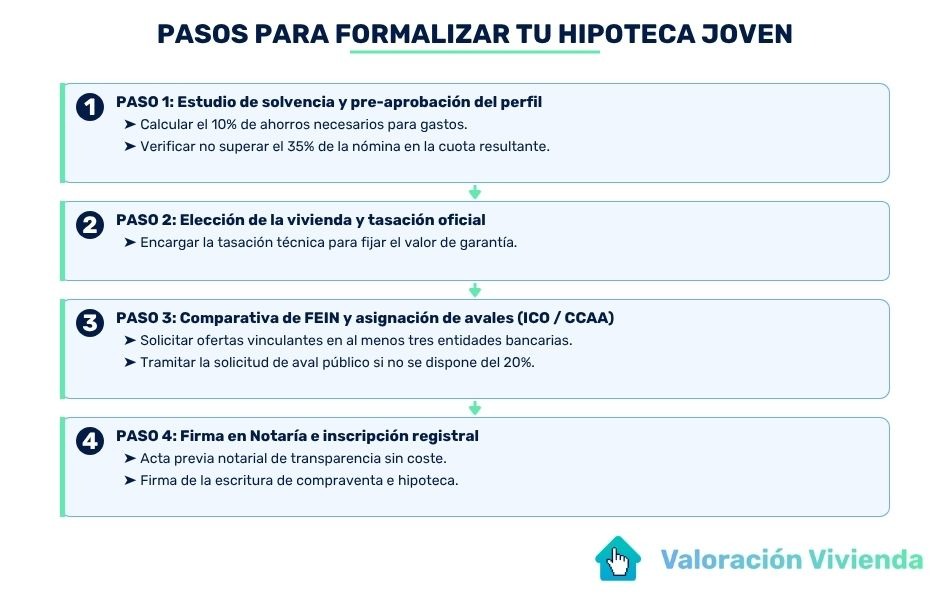 Infografía explicativa sobre los pasos para formalizar una hipoteca joven